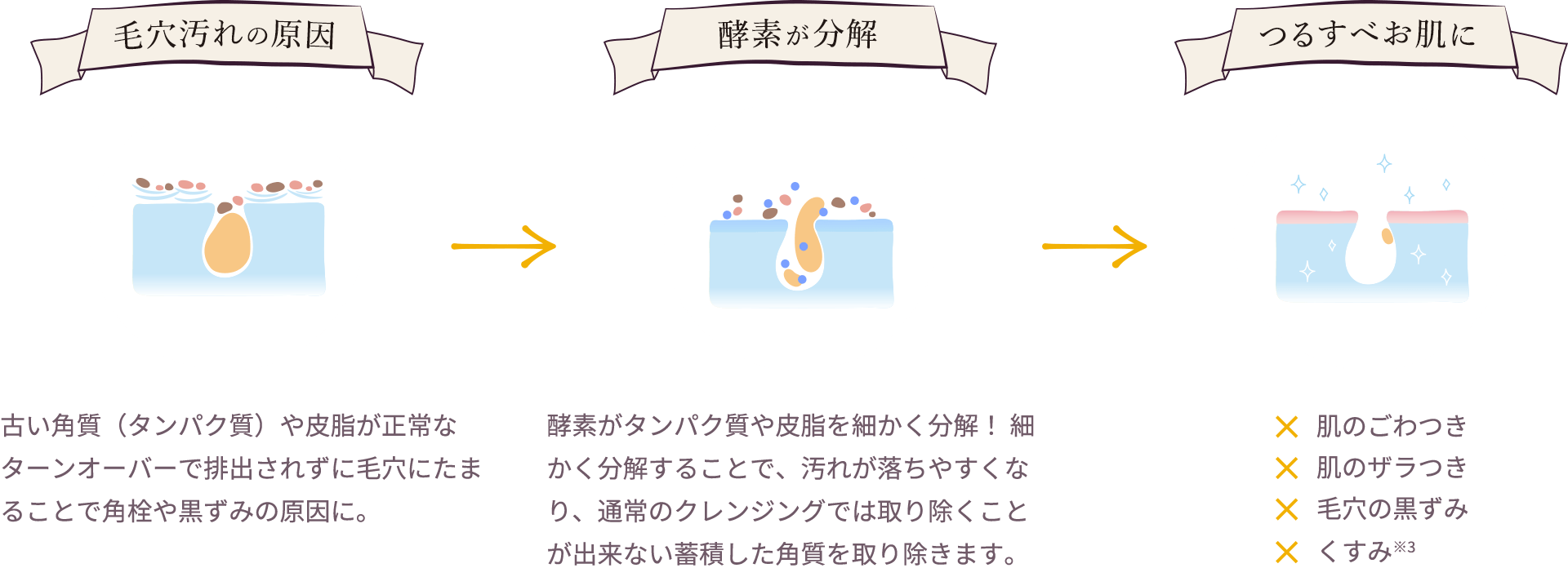 毛穴汚れの原因 酵素が分解 つるすべお肌に