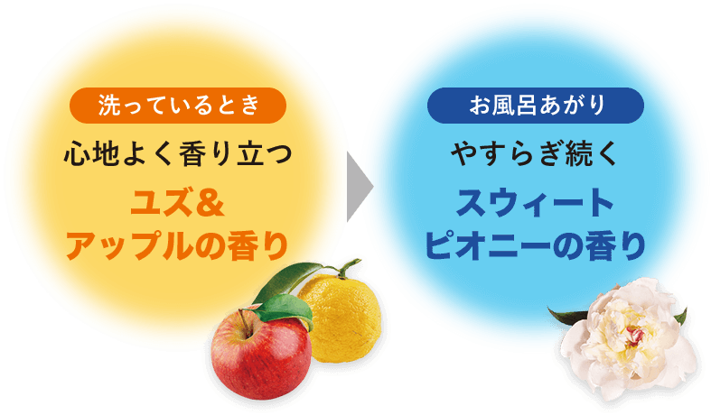 洗っているとき 心地よく香り立つユズ＆アップルの香り ▶ お風呂あがり やすらぎ続くスウィートピオニーの香り