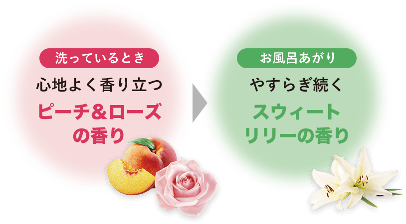 洗っているとき 心地よく香り立つピーチ＆ローズの香り ▶ お風呂あがり やすらぎ続くスウィートリリーの香り